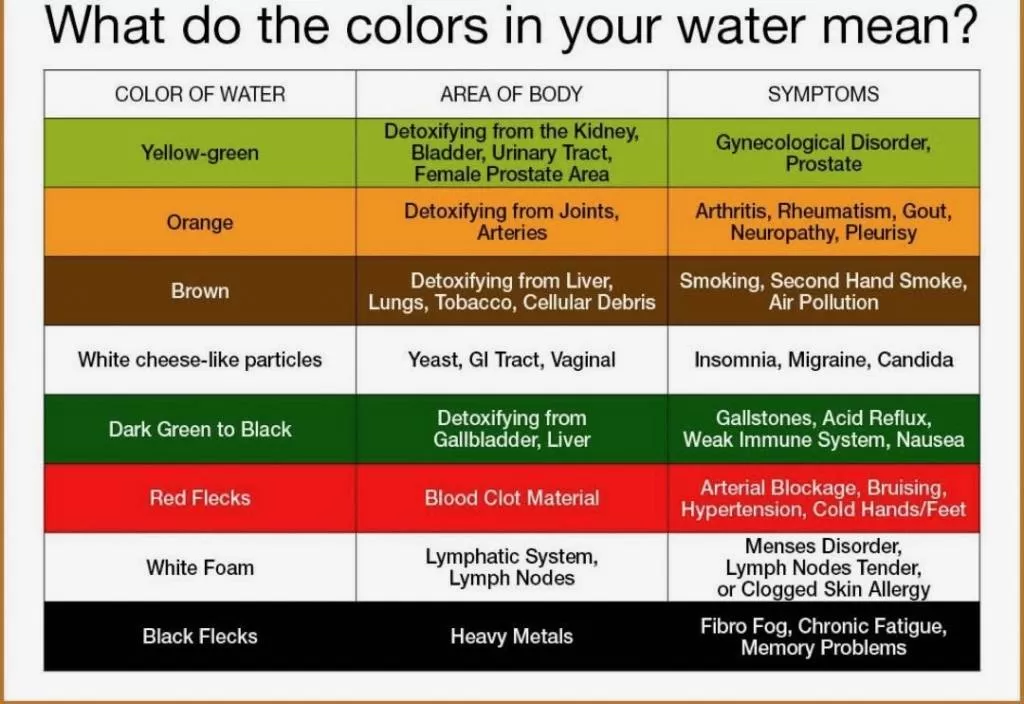 What do the colors in your foot bath water mean — reference chart